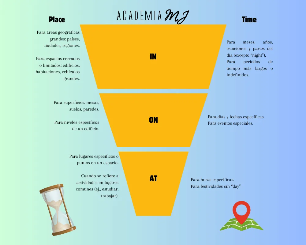 Esquema visual preposiciones in on at en inglés Academia MJ