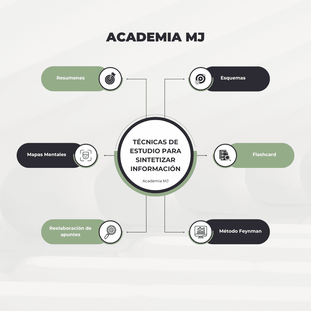 Esquema que explica las mejores técnicas para sintetizar información. Academia MJ