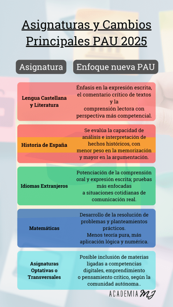 Tabla con los principales cambios en las asignaturas de la Selectividad 2025 en Andalucía: Lengua Castellana con énfasis en comentario crítico, Historia de España con enfoque analítico, Idiomas centrados en la comunicación real, Matemáticas más prácticas y posibles optativas sobre competencias digitales y emprendimiento, en la Academia MJ de Santa Fe (Granada).