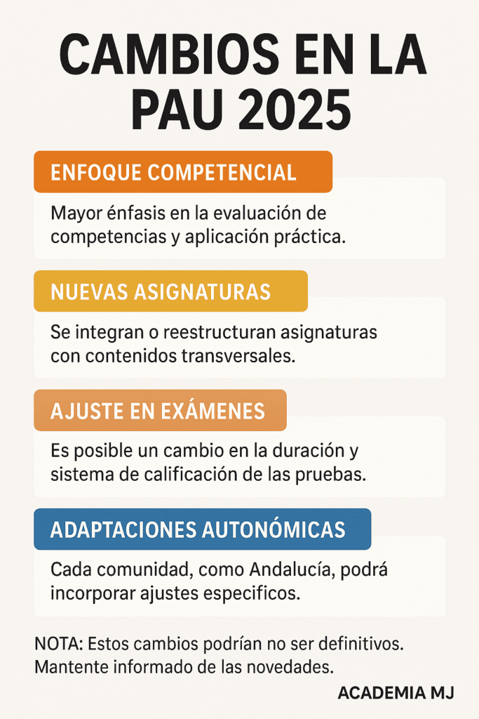 Infografía sobre cambios clave de la Selectividad 2025 en Andalucía: Enfoque competencial, nuevas asignaturas transversales, ajustes en duración y calificación de exámenes y adaptaciones específicas por comunidad autónoma, destacando Andalucía, según Academia MJ en Santa Fe (Granada).