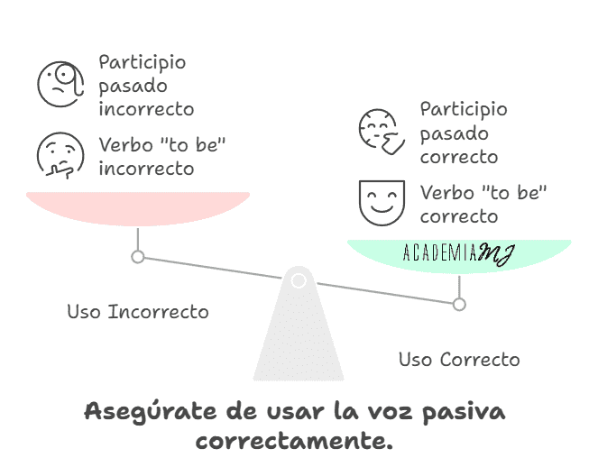 Balanza comparativa entre uso correcto e incorrecto de la voz pasiva en inglés. Identifica errores típicos con el verbo 'to be' y participio pasado. Explicación visual por Academia MJ en Santa Fe (Granada).