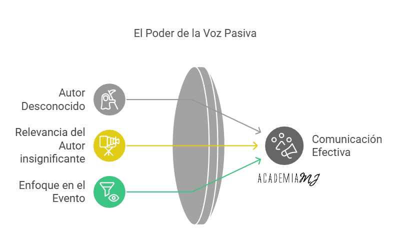 Diagrama visual del uso de la voz pasiva para destacar el evento y minimizar al autor. Enfoque útil para la comunicación efectiva en inglés. Recursos de Academia MJ en Santa Fe (Granada).