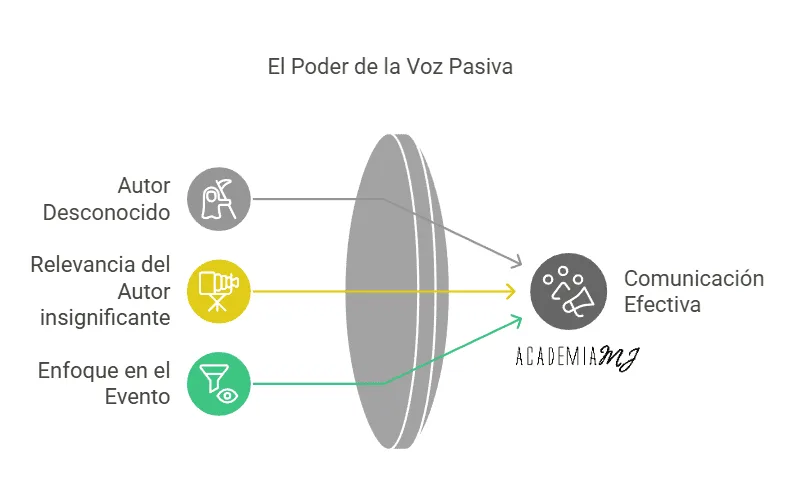 Voz pasiva comunicación efectiva Academia MJ