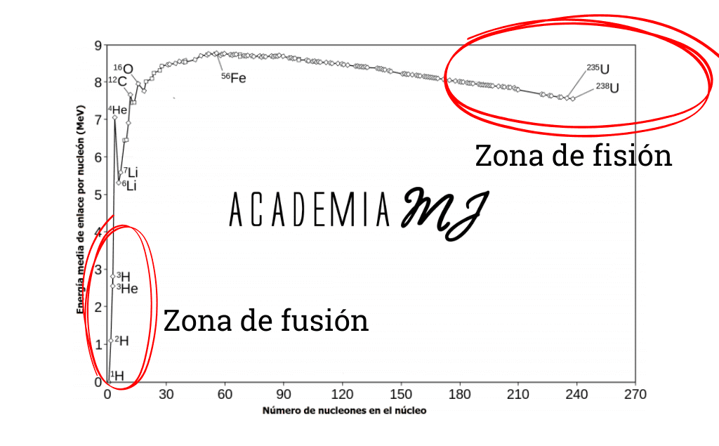 Gráfico que muestra la curva de energía media de enlace por nucleón frente al número de nucleones, con la zona de fusión nuclear señalada en el deuterio (²H) y la zona de fisión nuclear en el uranio-235, logotipo de Academia MJ.