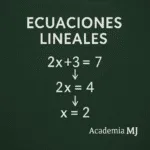Imagen tipo pizarra verde oscuro con amplio margen: título “Ecuaciones lineales”, resolución paso a paso de 2x + 3 = 7 → 2x = 4 → x = 2 escrita en tiza blanca y logotipo Academia MJ en la esquina inferior derecha.