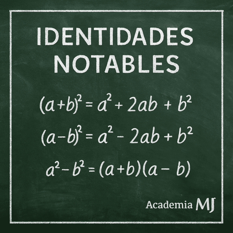 Ilustración cuadrada estilo pizarra verde oscuro con el título “Identidades notables” y las fórmulas ( 𝑎 + 𝑏 ) 2 ,    ( 𝑎 − 𝑏 ) 2 ,    𝑎 2 − 𝑏 2 (a+b) 2 ,(a−b) 2 ,a 2 −b 2 en tiza blanca; logotipo Academia MJ en la esquina inferior derecha.