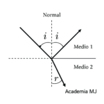Diagrama educativo en blanco y negro que representa la ley de reflexión y refracción de la luz. Muestra los rayos incidente, reflejado y refractado con sus ángulos etiquetados como i, i y r, junto a una línea normal y las etiquetas “medio 1” y “medio 2”. Ideal para física y Selectividad.