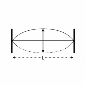 Ilustración 1:1 del modo fundamental de una onda estacionaria en cuerda con extremos fijos, con onda incidente continua, onda reflejada discontinua, flechas de amplitud y cota L.