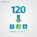 Ilustración de un número descompuesto en factores primos con estilo moderno, ejemplo 120 = 2³ · 3 · 5 – Academia MJ