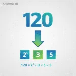 Ilustración de un número descompuesto en factores primos con estilo moderno, ejemplo 120 = 2³ · 3 · 5 – Academia MJ