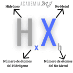 Formula gráfica de un haluro de hidrógeno. Material complementario a la explicación de los haluros de hidrógeno. Esquema gráfico de Academia MJ.