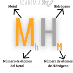 Formula gráfica de un hidruro metálico. Material complementario a la explicación de los hidruros metálicos. Esquema gráfico de Academia MJ.