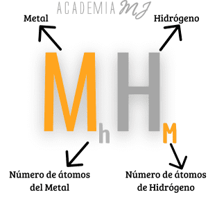 Formula gráfica de un hidruro metálico. Material complementario a la explicación de los hidruros metálicos. Esquema gráfico de Academia MJ.
