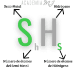 Formula gráfica de un hidruro volátil. Material complementario a la explicación de los hidruros volátiles. Esquema gráfico de Academia MJ.
