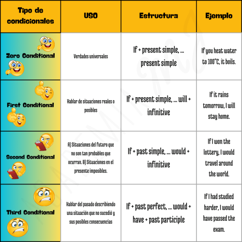 Tabla explicativa de los condicionales en inglés (zero, first, second y third conditional) con ejemplos, estructuras y usos para estudiantes de ESO, Bachillerato y Selectividad.